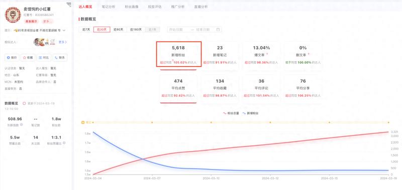 小红书卖馄饨，2 个月闭环，100W+ GMV形式：视频+图文内容：馄炖店老板记录+创业打印爆单+开店日常来源：江河-网创风向标论坛-网络创业-网创圈