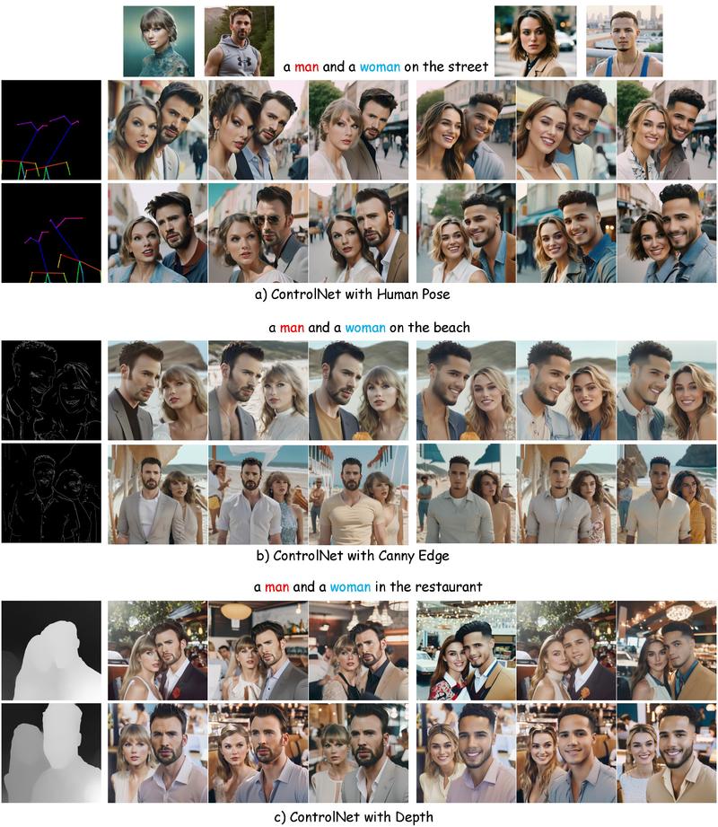 腾讯最新研发的项目OMG（Occlusion-friendly Personalized Multi-concept Generation in Diffusion Models），无疑为个性化图像生成领域带来一股新风。OMG不仅解决了图像生成中的遮挡问题，还实现在同一张图片中生成多个角色和概念，这是一个巨大的技术突破。
OMG的核心在于它的两阶段框架设计，精心处理图像生成中的遮挡问题，并能够将多种概念无缝融合到一张图像中。第一阶段着重于生成图像布局和收集视觉理解信息，为处理遮挡做好准备；第二阶段则利用这些视觉信息，通过独特的噪声混合技术，实现多角色多概念的融合。这样的设计不仅让图片看起来更自然，还大大提升了生成图像的多样性和个性化程度。
OMG可以与现有的单概念生成模型如LoRA和InstantID无缝配合，不需要进行任何额外的调整。这意味着，用户可以利用OMG的强大功能，结合其他模型的特点，创作出更加丰富和个性化的图像内容。
想象一下，以前当你想要生成一张多人合照时，技术的限制只允许你逐一还原每个人物，这不仅复杂而且效果往往不尽人意。而有了OMG之后，不仅可以轻松实现多人合照的生成，还能确保每个人物的特征和身份得到精确保持，甚至可以在图像中加入更多元素和背景概念，让图片更加生动有趣。
腾讯的这一项目已经开源，开发者和研究人员可以直接访问项目的代码和工具。项目开源地址：-网创风向标论坛-网络创业-网创圈