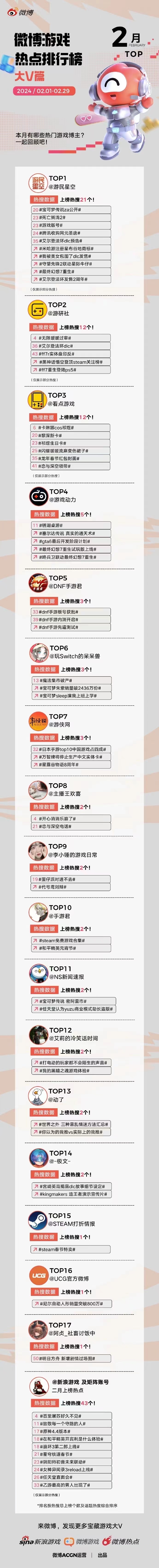 微博出炉了游戏热门博主，….-网创风向标论坛-网络创业-网创圈