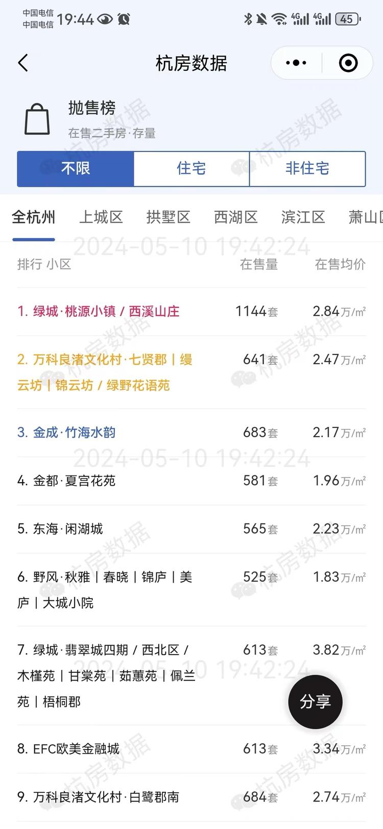 杭州二手房在线已经超过20万套，现在….-网创风向标论坛-网络创业-网创圈
