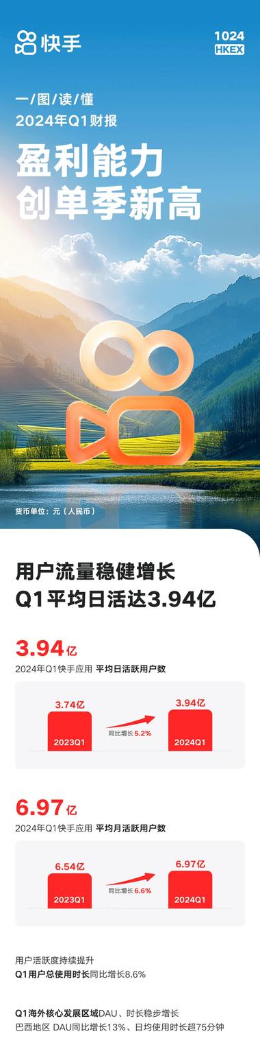 快手Q1经调整净利润43.9亿元！盈….-网创风向标论坛-网络创业-网创圈