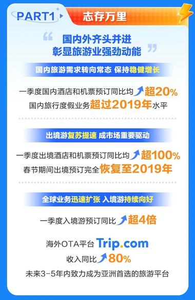 出境旅游、入境游，携程1季度大有所为….-网创风向标论坛-网络创业-网创圈