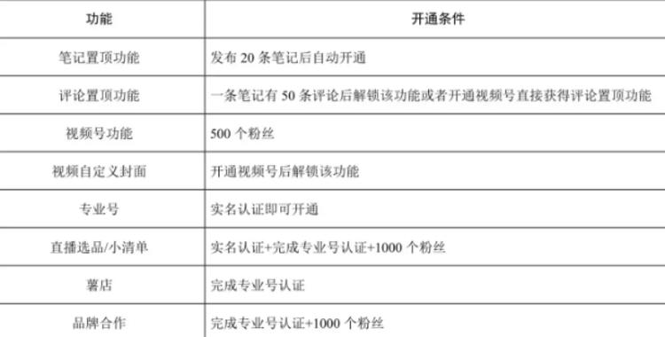 小红书开通一些基本的权益功能时所需要….-网创风向标论坛-网络创业-网创圈