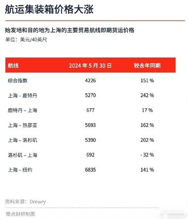 图片[3]-八连涨！运价一直在狂飙，“一箱难求”….-网创风向标论坛-网络创业-网创圈