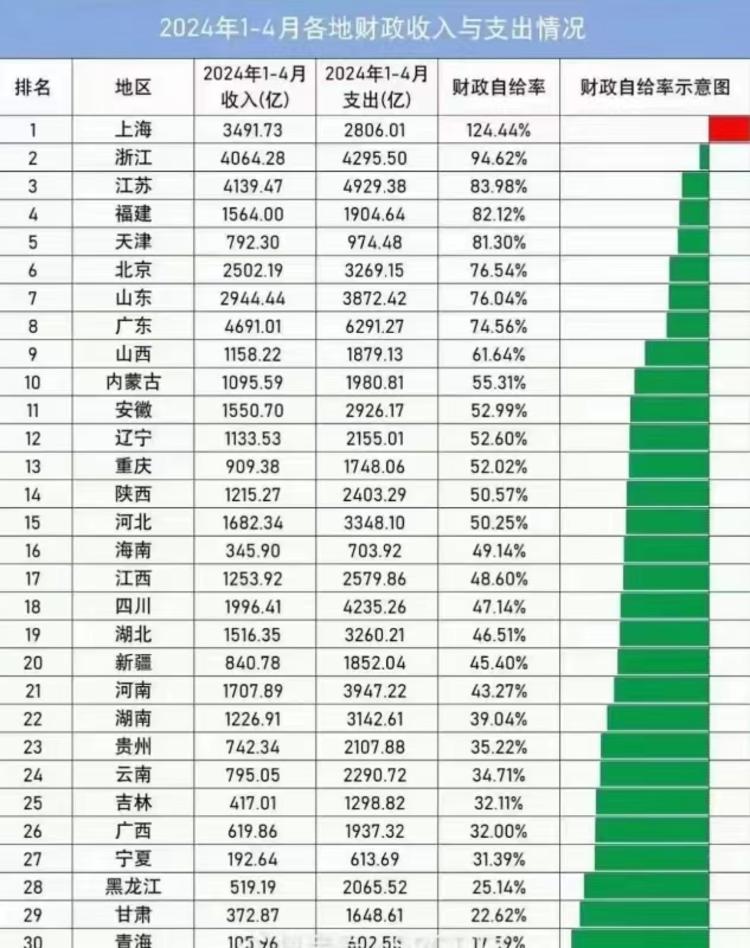 2024年全国各地财务收支情况，除了….-网创风向标论坛-网络创业-网创圈