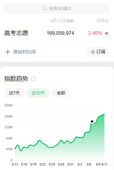 高考完，高考志愿，查分关键词非常火爆….-网创风向标论坛-网络创业-网创圈