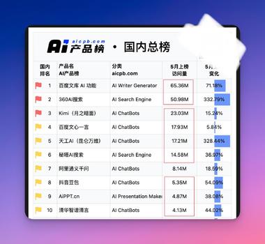 AI排行榜，之前就是套个壳儿，….-网创风向标论坛-网络创业-网创圈