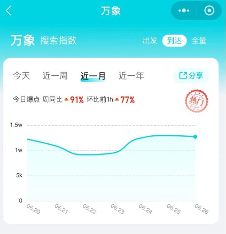 免签放开，各大旅行软件的搜索指数暴涨….-网创风向标论坛-网络创业-网创圈