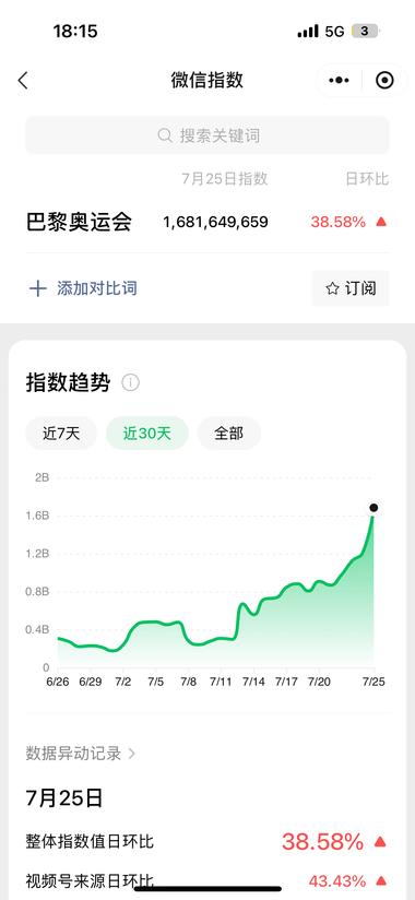 图片[3]-同步奥运会相关新闻内容，浏览量也很不….-网创风向标论坛-网络创业-网创圈