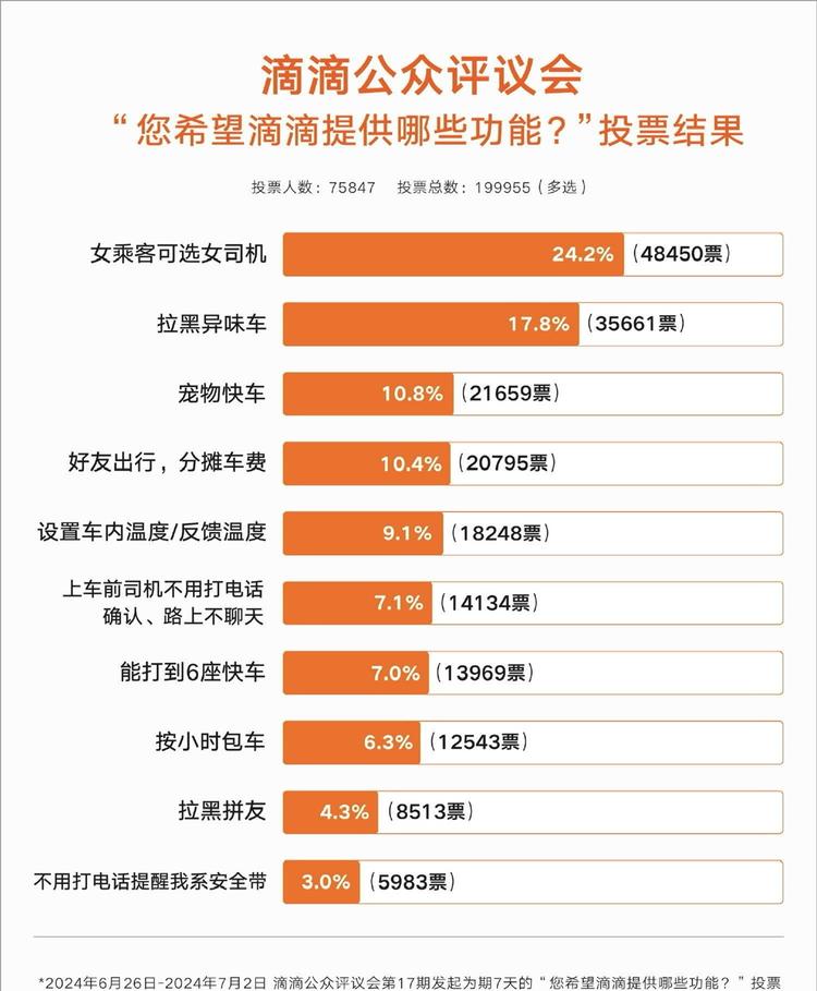 滴滴投票新功能，宠物快车占比10.8….-网创风向标论坛-网络创业-网创圈