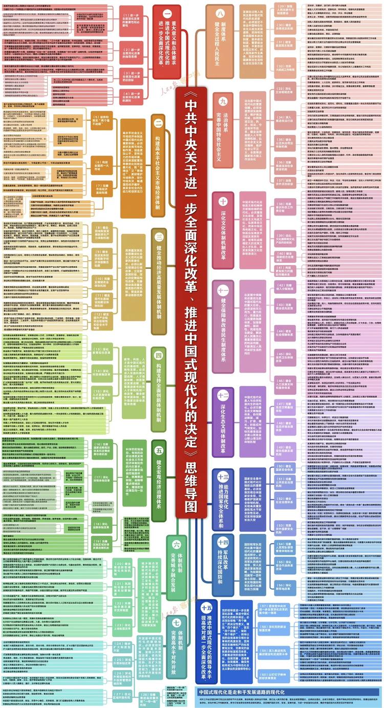 二十届三中全会决定思维导图-网创风向标论坛-网络创业-网创圈