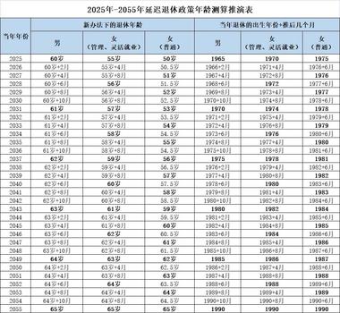 估计渐进式延迟退休即将成为定局，可以….-网创风向标论坛-网络创业-网创圈