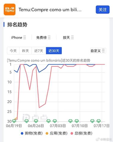 Temu在巴西正式上线才一个多月，就已….-网创风向标论坛-网络创业-网创圈