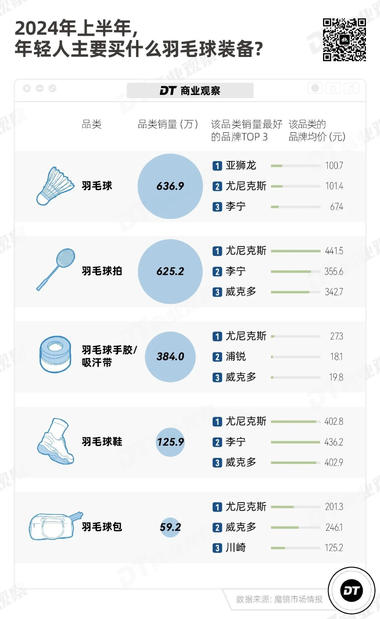 图片[2]-羽毛球今年超级火热。有资源的小伙伴可….-网创风向标论坛-网络创业-网创圈