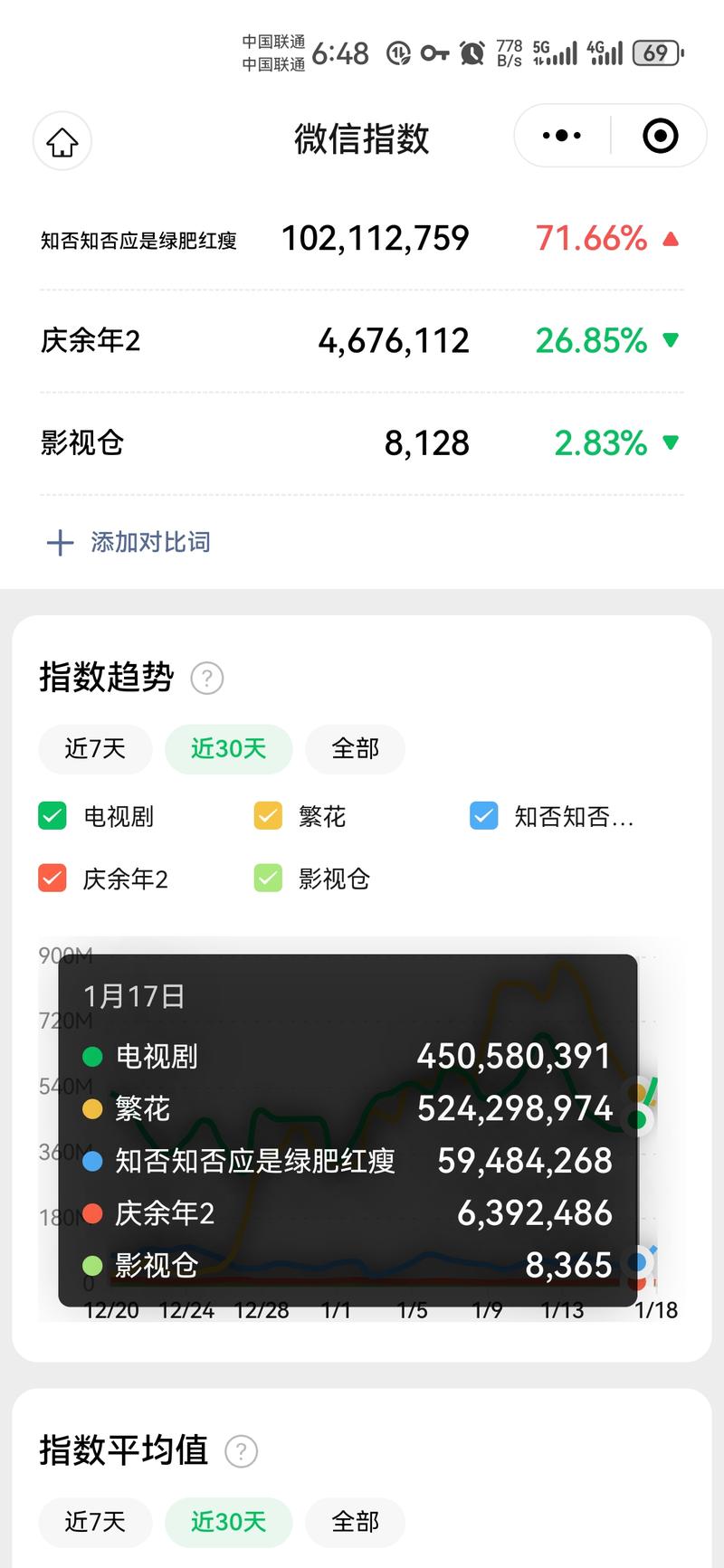 这两天《知否》的指数很异常，突然飙升，异常值是不是就意味着什么？-网创风向标论坛-网络创业-网创圈