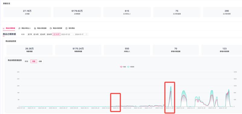 Tiktok最近的爆品，车载香薰–老外总是喜欢这种效果明显的东西。23年10月上架，中间就是疯狂怼达人测脚本，23年11月25号开始起量，一个达人视频爆了，后续所有达人全部按照爆量的视频拍，一模一样的话术和分镜，评论区就是在用小号评论喜欢卖点，基本都能爆。产品成本极低，1块钱成本，卖4.5美金。-网创风向标论坛-网络创业-网创圈