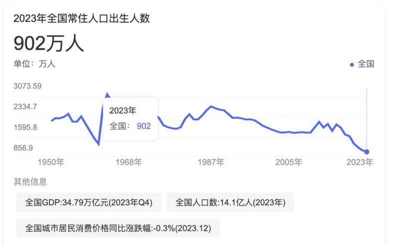 今天公布2023年出生人口了，902W，持续降低。60岁以上人口占比21.1%，银发经济是个不错的赛道。全年出生人口902万人，人口出生率为6.39‰；死亡人口1110万人，人口死亡率为7.87‰；人口自然增长率为-1.48‰。从性别构成看，男性人口72032万人，女性人口68935万人，总人口性别比为104.49（以女性为100）。从年龄构成看，16—59岁的劳动年龄人口86481万人，占全国人口的比重为61.3%；60岁及以上人口29697万人，占全国人口的21.1%，其中65岁及以上人口21676万人，占全国人口的15.4%。-网创风向标论坛-网络创业-网创圈