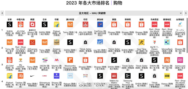 2023年不同购物平台在各大市场的表现，SHEIN和Temu很抢眼啊。[坏笑]最新消息，SHEIN全托管也要交保证金了，卖家又多一笔开销。这是平台铺开了全类目的信号！和temu相比，SHEIN的利润空间大一点点。  ​​​-网创风向标论坛-网络创业-网创圈