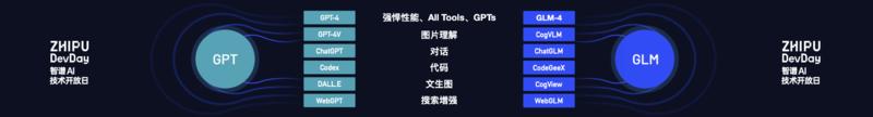 智谱AI发布的新一代基座大模型GLM-4，看上去是完全对标GPT4的。国产免费，支持联网，支持AI绘画，支持自定义智能体。访问地址：-网创风向标论坛-网络创业-网创圈