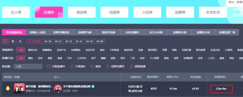 抖查查发现一个低粉销量高的账号-网创风向标论坛-网络创业-网创圈