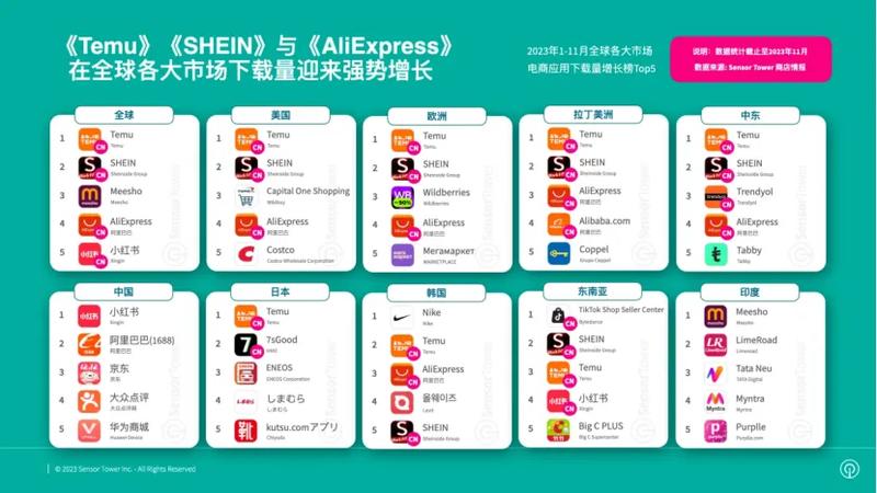 Temu、SHEIN 和 AliExpress 无疑是 2023 年风头最盛的出海电商 App。这 3 款 App 在多个市场的下载榜和下载增长榜上都占据身位，也有一些 App 在部分市场表现不俗，例如 Trendyol 在中东，TikTok Shop Seller Center 在东南亚。而最眼生的出海平台是 7sGood，在日本市场拿下下载量增长榜第二位。想拓展电商平台的商家可以关注。-网创风向标论坛-网络创业-网创圈