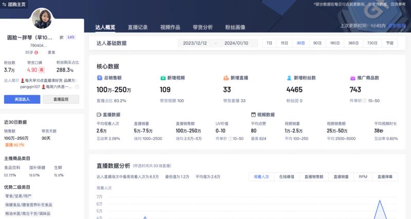 一个 3.7 万粉丝的清货账号，最近 30 天卖了 100-250 万。（图一）当前经济形势下行，人的消费趋于谨慎保守，拼多多市值超过阿里。临期食品，临期化妆品，销量开始猛增。拍摄短视频，挂车直接带货（图三、图四）直播间，一个人直播，没有助理，直接带货（图五、图六）场景比较简单，模仿的难度不大，感兴趣的朋友可以试试。-网创风向标论坛-网络创业-网创圈