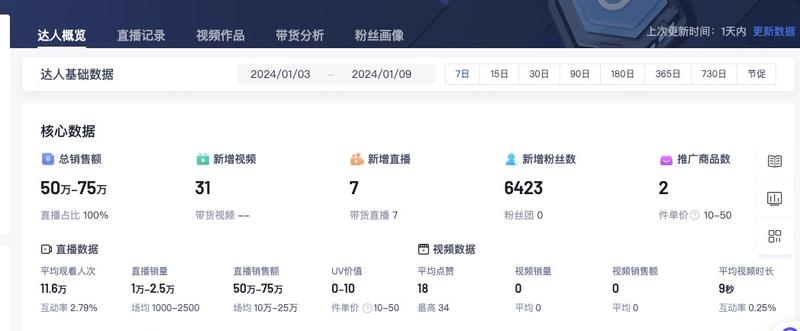 考古加-鲨鱼裤-直播为主，选单价100元以下的，进去查看达人带货，GMV基本都是几十w几百w查看对应主播店铺，基本都是鲨鱼裤，非常垂直查看鲨鱼裤不同品不同达人，销量基本都非常可观，1688搜同款，销量也非常大-网创风向标论坛-网络创业-网创圈