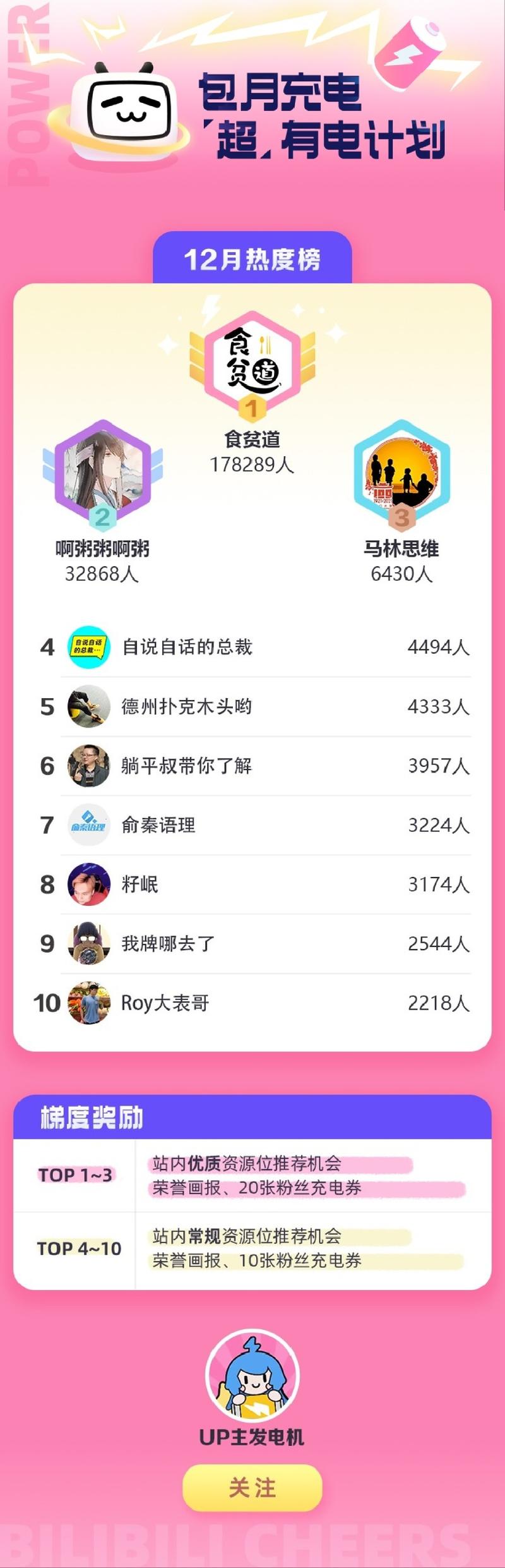 B站的充电专属视频已经开始几个月了，根据B站官方账号（up主发电机）发布充电人数榜单，我记算了一下我经常看的up主：“啊粥粥啊粥”的收益情况，10，11，12三个月的充电人数加起来是65735人，他的充电专属最开始是6元一个月这一档，后面是12元一个月这一档，为了方便计算就都按照10元的充电金额计算吧，那么他这三个月赚了65w+。这个只是头部B站公布出来的，前几天搜了一下B站为了推这个活动，充电金额大于200的，返还充电金额的30%，也就是说充多少给up主多少（一般充电收益分成是，B站3成，up主7成）很多擦边小姐姐在B站也开通了这个，具体赚了多少就没法计算了-网创风向标论坛-网络创业-网创圈