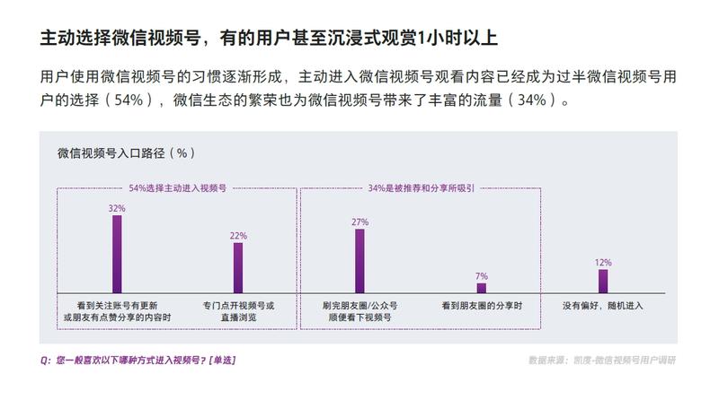 2024年如果想要做好视频号，可以重点关注下面的数据：
用户使用微信视频号的习惯逐渐形成，主动进入微信视频号观看内容已经成为过半微信视频号用户的选择(54%)，微信生态的繁荣也为微信视频号带来了丰富的流量 (34%)。
选择在微信视频号里娱乐放松以度过碎片时间是多数用户的核心观看场景，睡前观看微信视频号的用户比例达到53%，居家休息、节日休闲、工作放松等也是用户刷微信视频号的典型场景。在微信视频号，直播成为了一种陪伴，用户喜爱观看围绕生活方方面面的休闲娱乐直播内容。购物带货、品尝美食和娱乐综艺等直播主题是微信视频号用户的最爱。80后、90后和00后是微信视频号观看直播的活跃人群，他们在这里看体育赛事、教育培训、专家访谈、娱乐综艺、探店、萌宠、音乐演艺等多种类型的直播内容。-网创风向标论坛-网络创业-网创圈