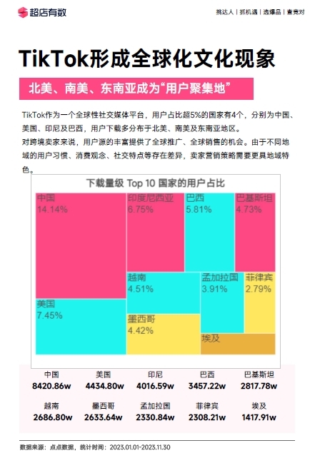 TikTok电商电商带货依旧是热门，国内竞争激烈。
东南亚各国大多呈现增长态势，其中泰国、越南、马来西亚的销售额增长幅度明显，且下半年增速明显快于上半年。
欧美市场方面，英国市场全年增长缓慢，目前英国站的实际经营环境令不少从业者担忧，此时美国站也顺势成为不少卖家眼里的潜在金矿。-网创风向标论坛-网络创业-网创圈